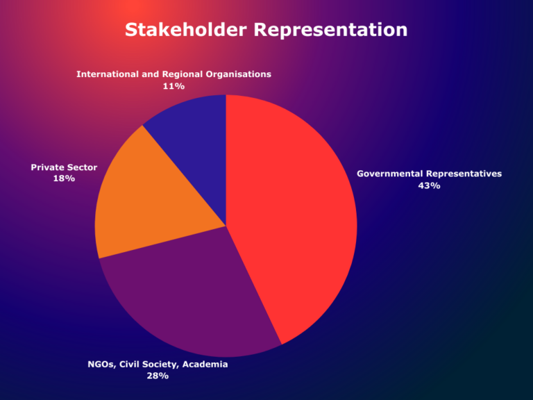 The GC3B In Numbers - GC3B – Global Conference On Cyber Capacity Building